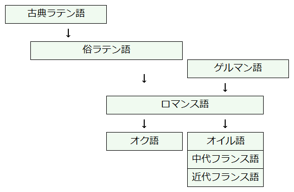 フランス語の成立