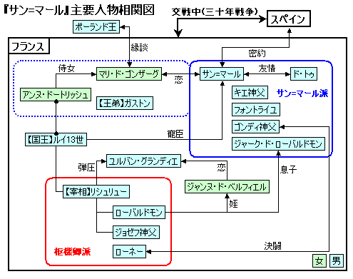 『サン＝マール』主要人物相関図