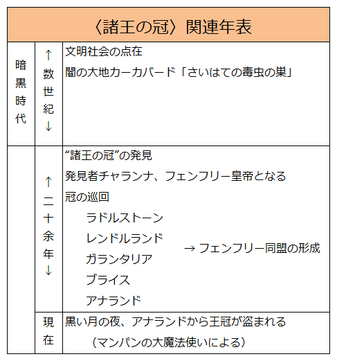 〈諸王の冠〉関連年表
