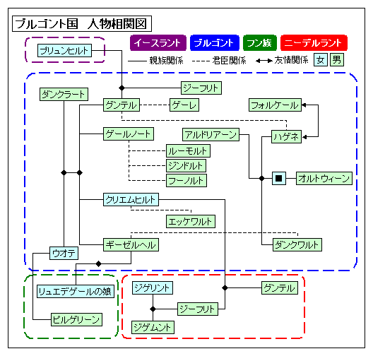 『ニーベルンゲンの歌』　ブルゴント国　人物相関図