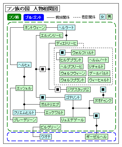 『ニーベルンゲンの歌』　フン族の国　人物相関図