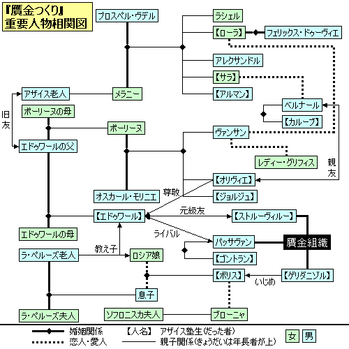 『贋金つくり』重要人物相関図