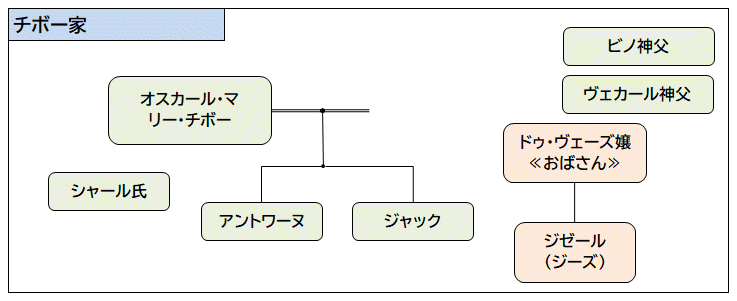 チボー家