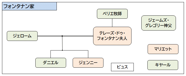 フォンタナン家