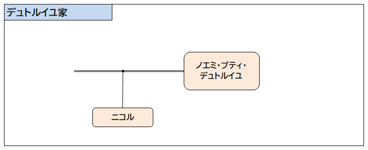 デュトルイユ家